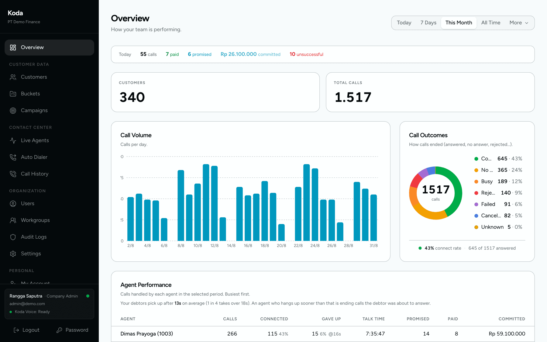 Koda overview dashboard showing call volume, call outcomes, and agent performance